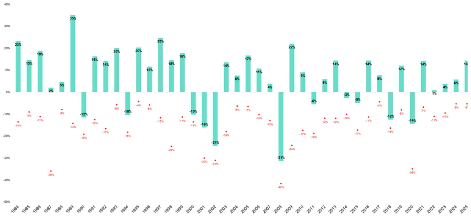 FTSE 100 Annual Drawdown vs. Annual Return