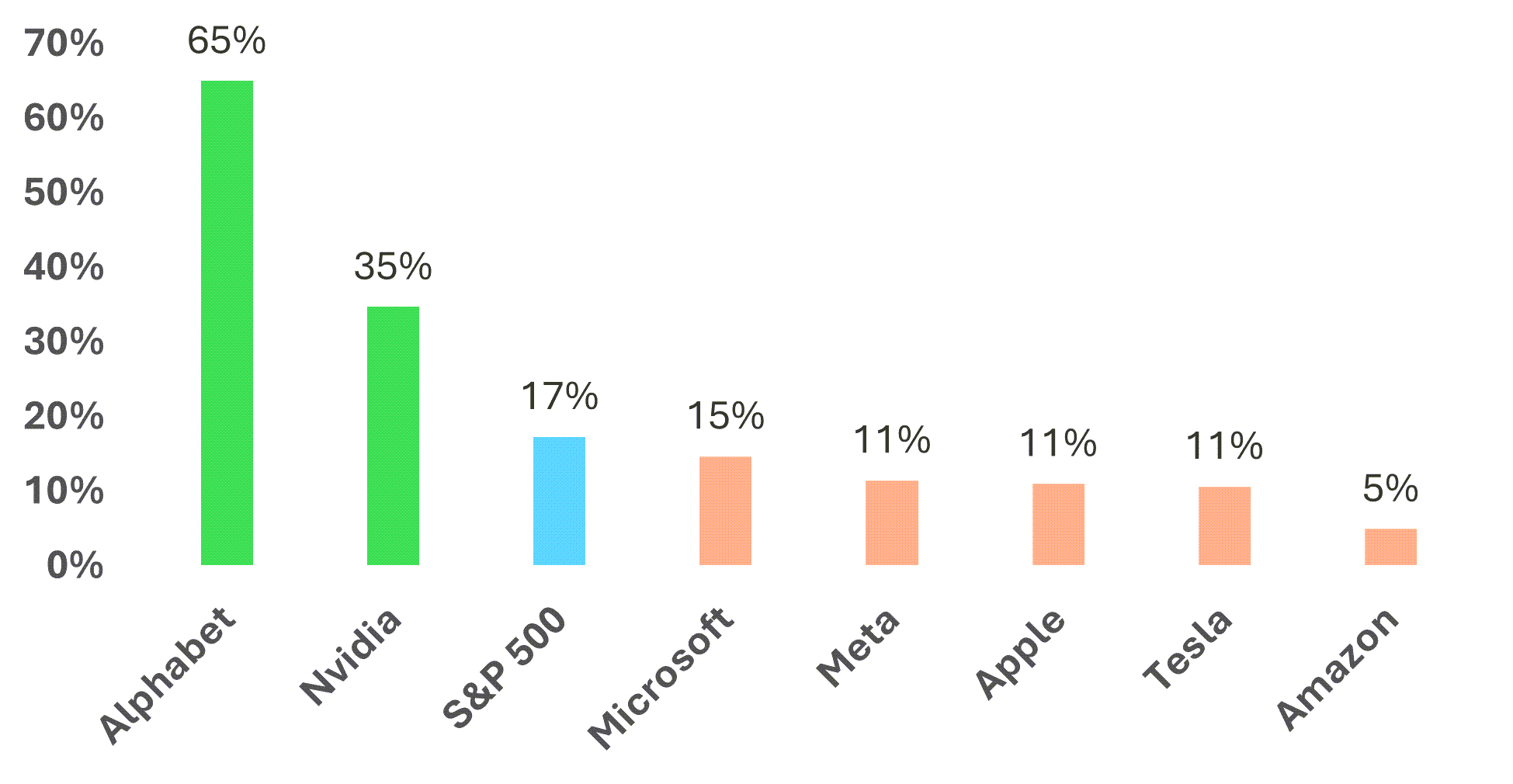 Bar chart showing the performance of the Magnificant Seven in 2025