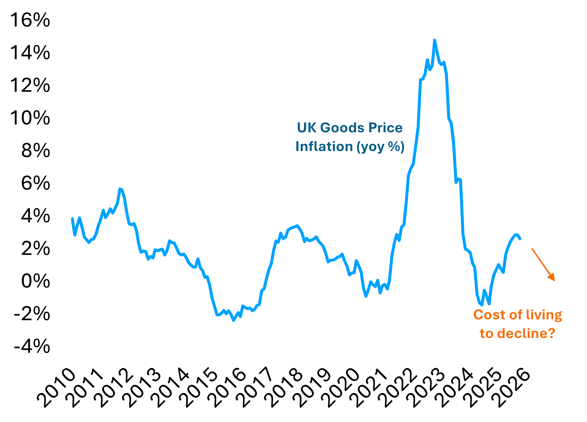 A line graph showing UK Goods Price Inflation (year on year percentage) between 2010 and 2025